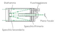 Schmidt-Cassegrain Schema Ottico