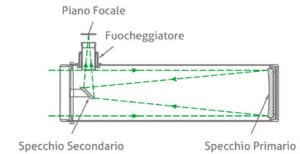 Schema Ottico di un telescopio Newtoniano